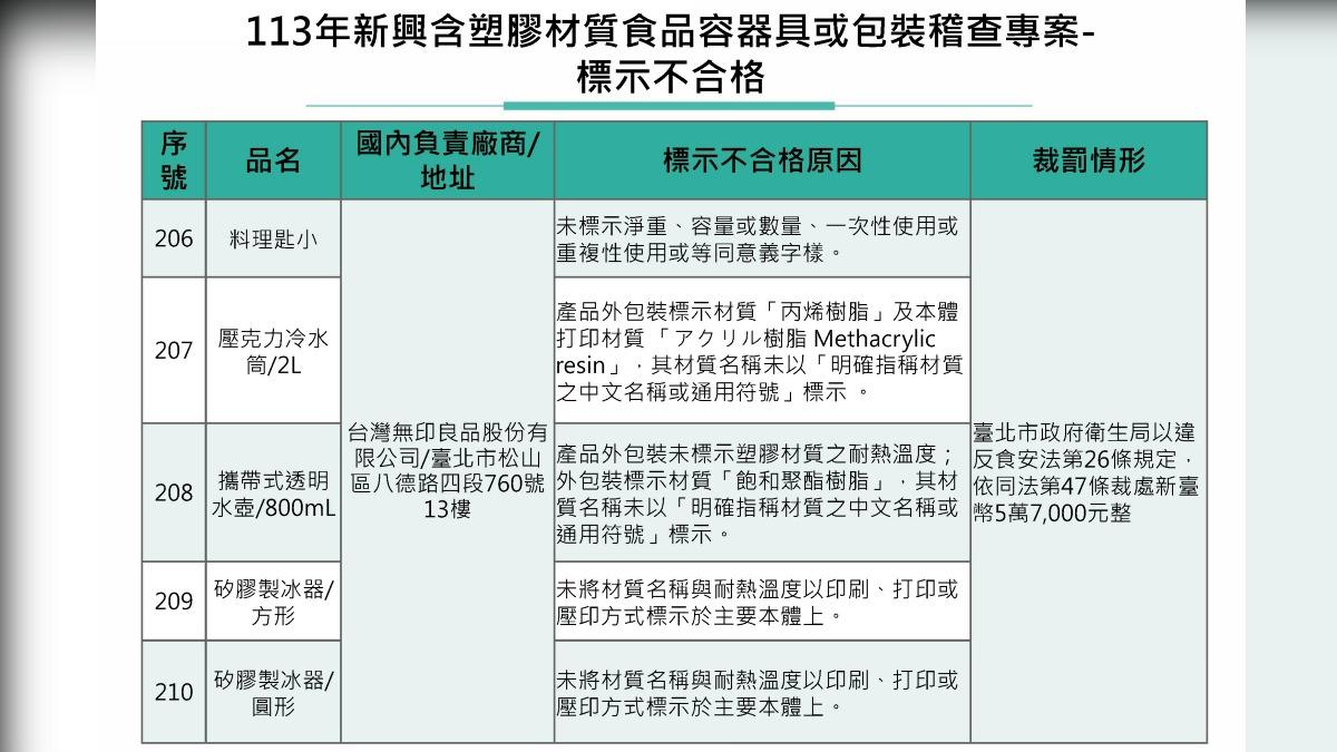 新興含塑膠材質食品容器具或包裝稽查專案。(圖/業者提供)
