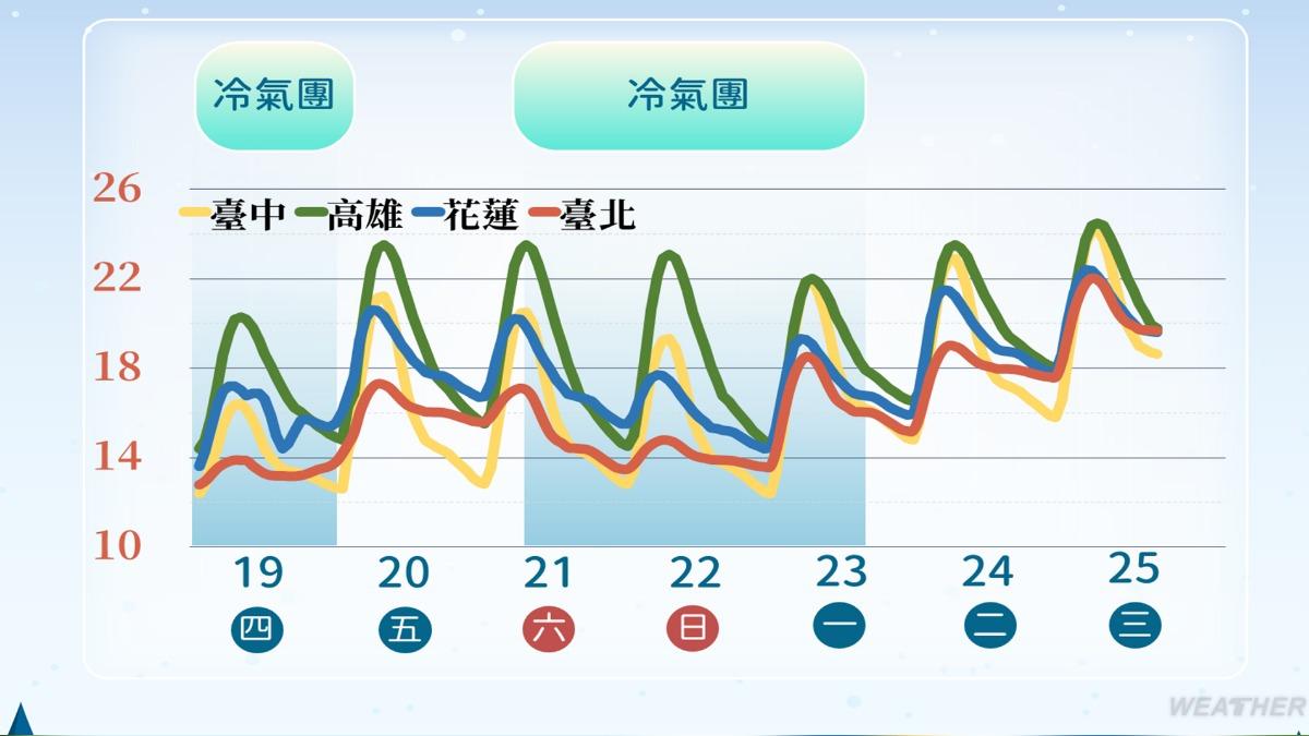 一週溫度預測趨勢圖。（圖／TVBS）