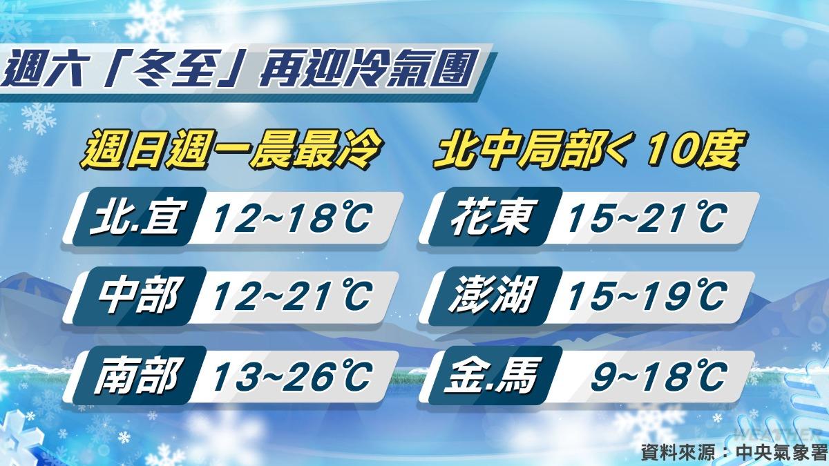 明冬至將有另一波冷氣團南下。(圖/TVBS)