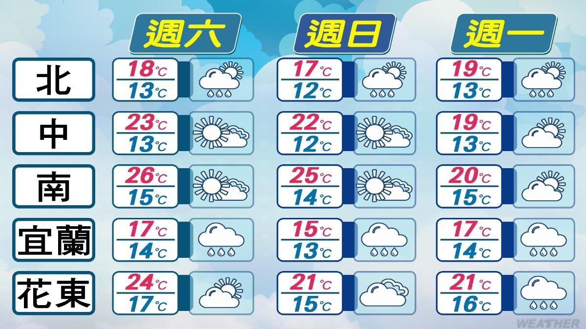 週末受到冷氣團影響,各地氣溫仍偏低。(圖/TVBS)