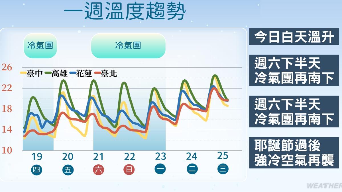 新一波冷空氣預計會影響至下週一,之後各地氣溫會逐日回升。(圖/TVBS)