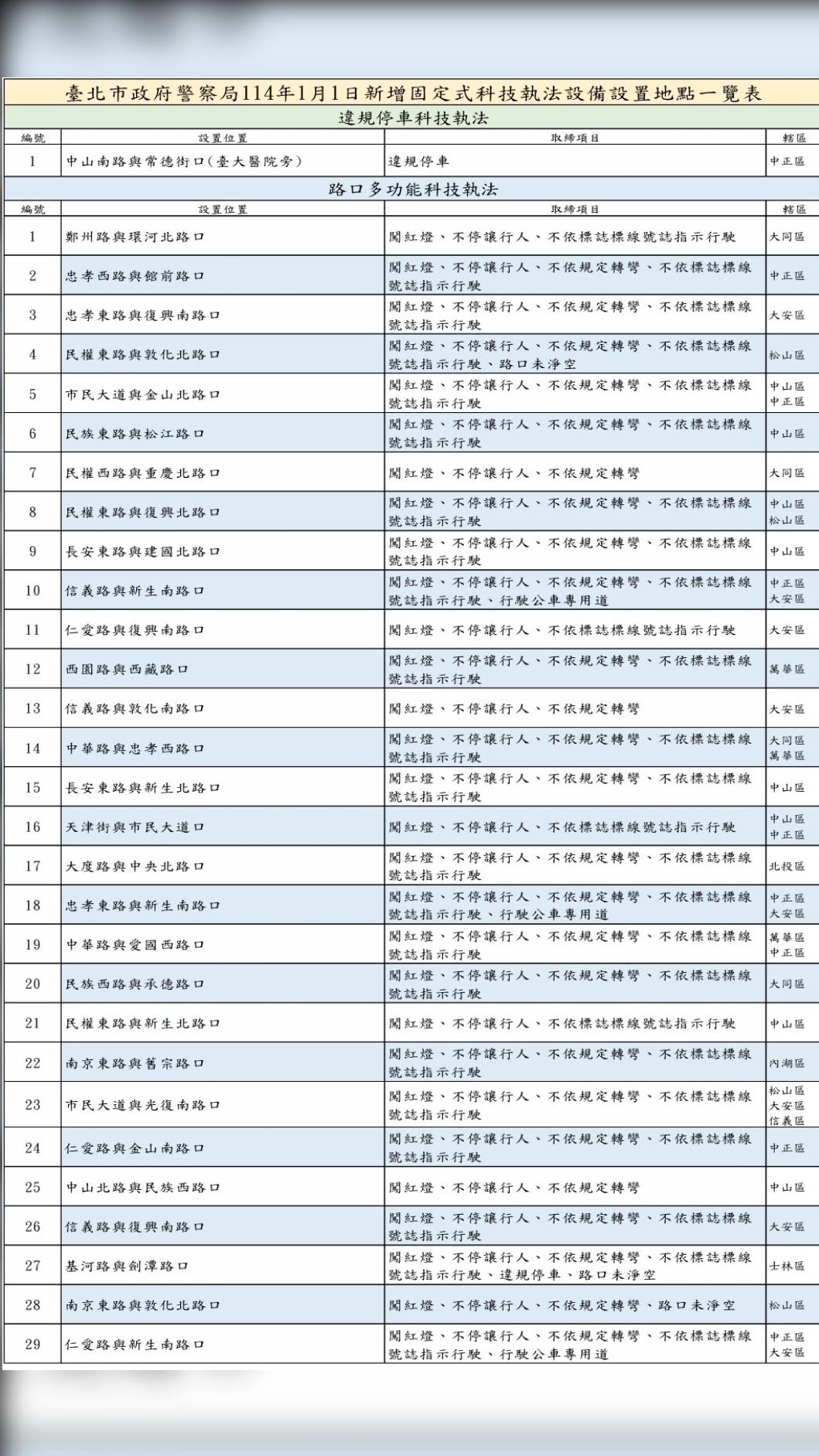 新增29處科技執法地點與取締事項。(圖/翻攝畫面)