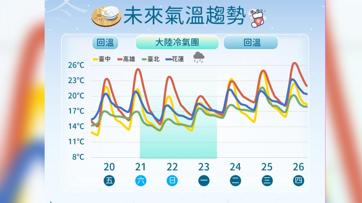 未來氣溫趨勢。（圖／氣象署提供）