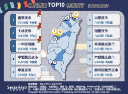 網友熱議TOP10台灣夜市。(圖/社群實驗室)