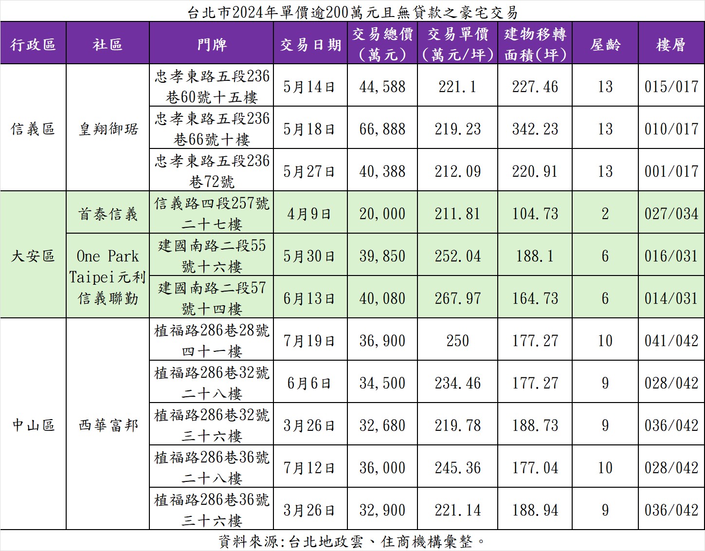 北市2024年單價逾200萬元且無貸款之豪宅交易。(圖/住商機構提供)