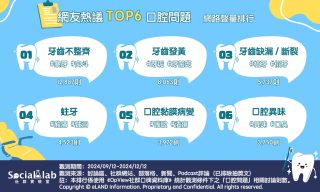 網友熱議TOP6口腔問題。(圖/社群實驗室)