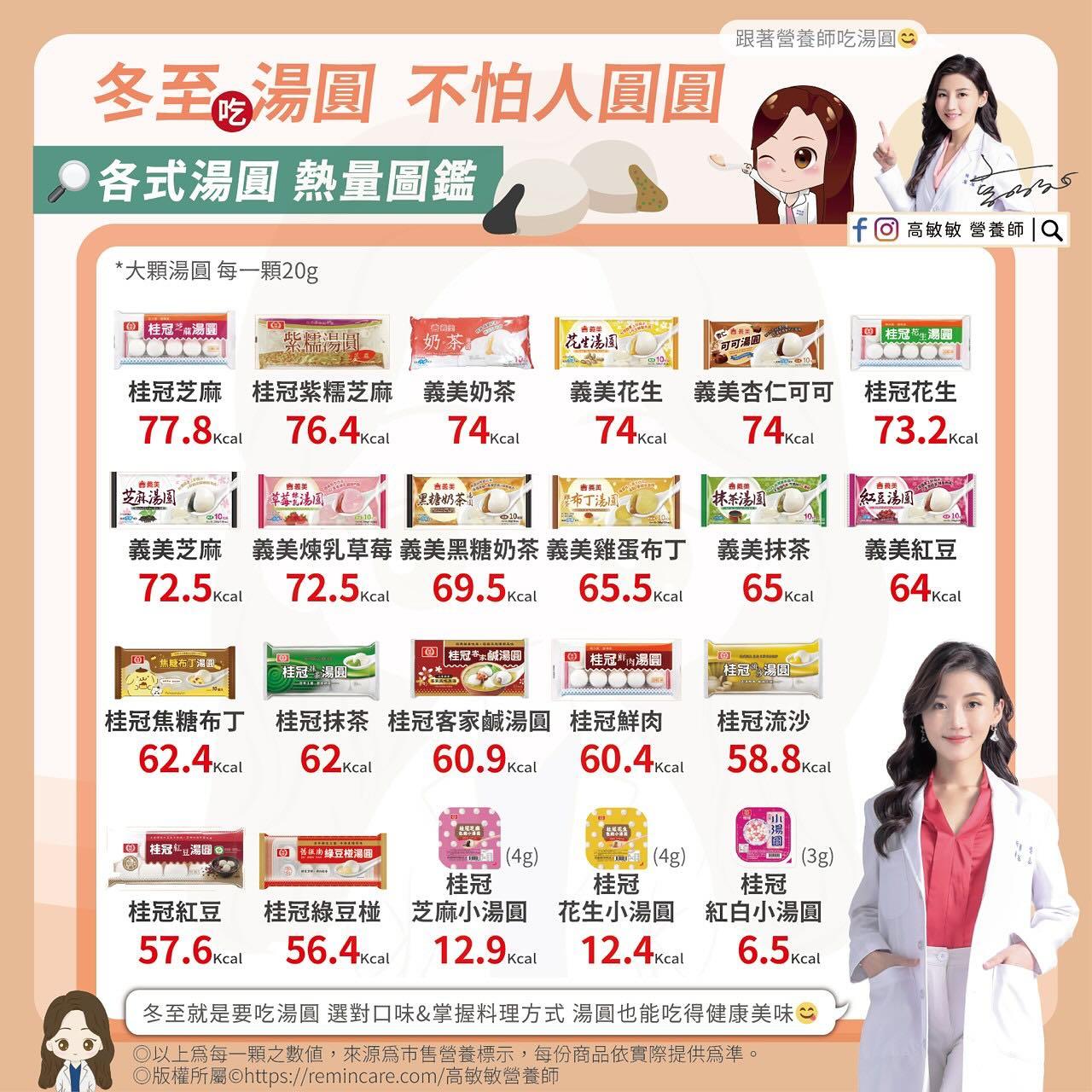 市售湯圓熱量圖鑑。（圖／翻攝自營養師高敏敏臉書）