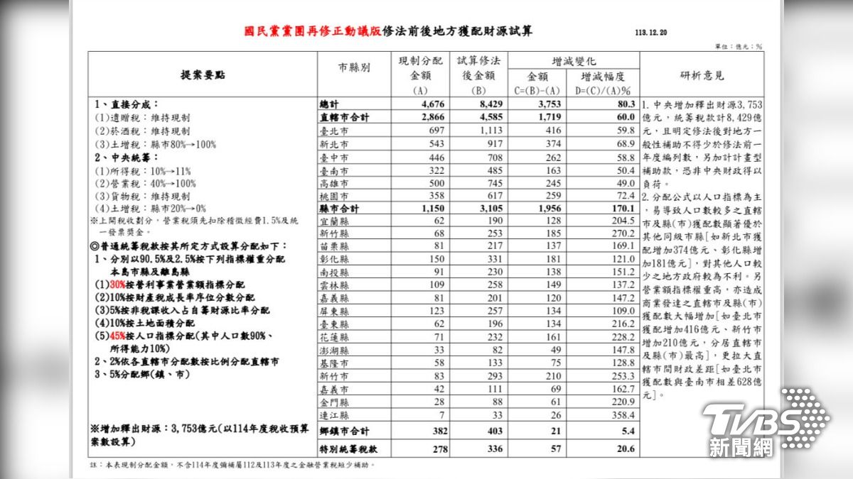 根據通過的國民黨版《財劃法》,在財政部試算下,中央將釋出3753億給地方。(圖/財政部提供)