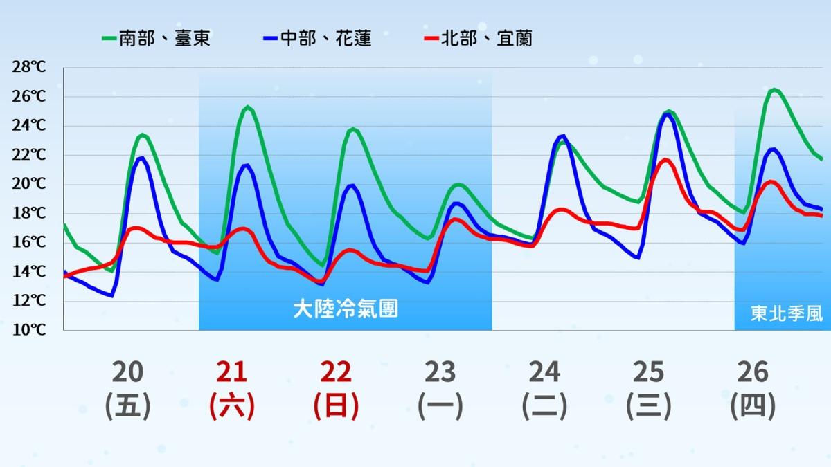 近期溫度變化趨勢。(圖/TVBS)