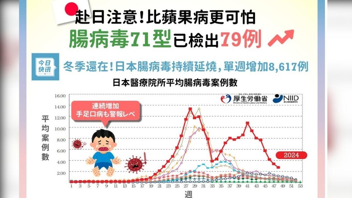 日本腸病毒嚴峻。（圖／施醫師提供）