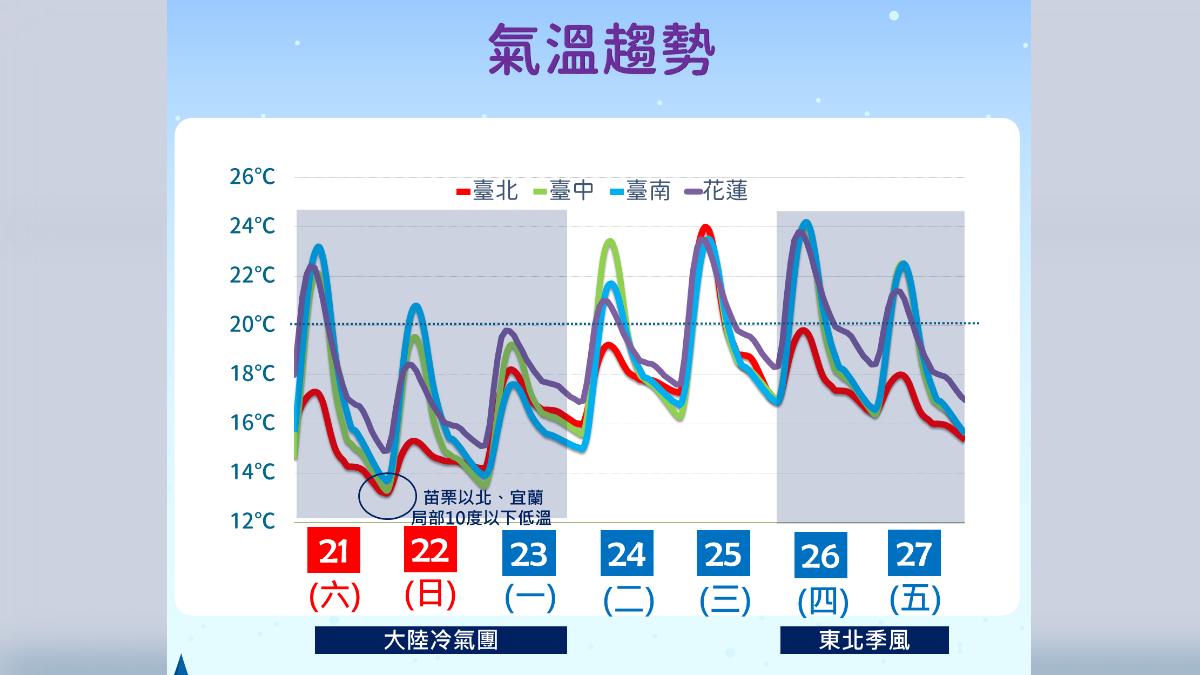 天氣/冷氣團急凍!明10度以下區域看這 下周南方水氣雨區擴大