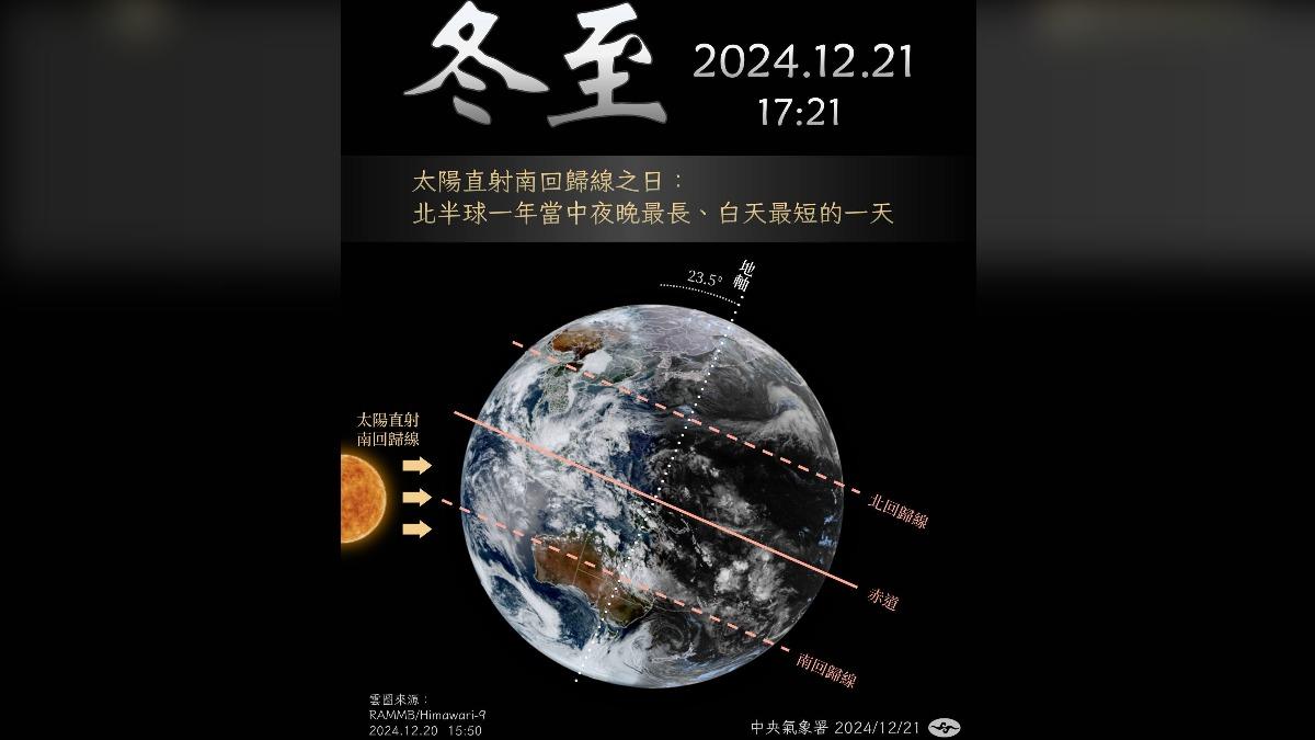 128年來最早!今17:21進入冬至 即將迎接「最長黑夜」