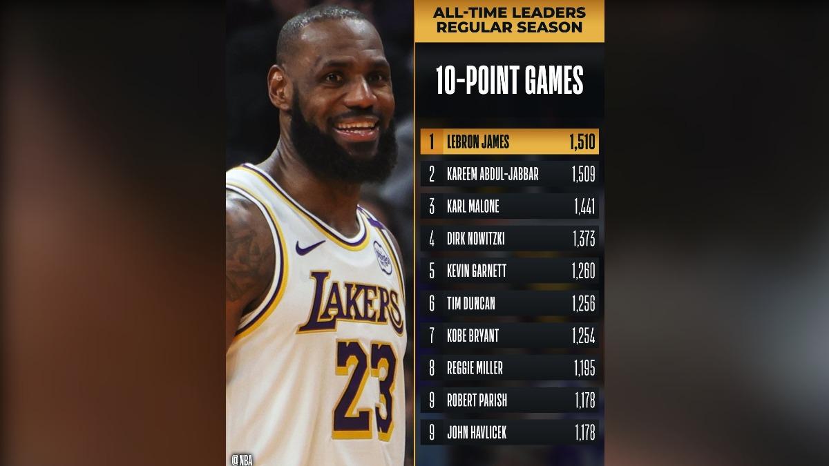 詹姆斯例行賽得分上雙次數史上最多。(圖/翻攝自 X@NBA)