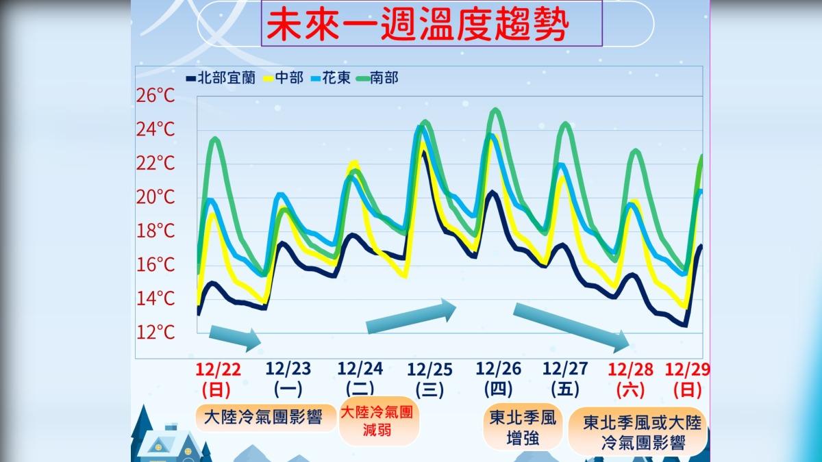 未來一周溫度。（圖／氣象署） 