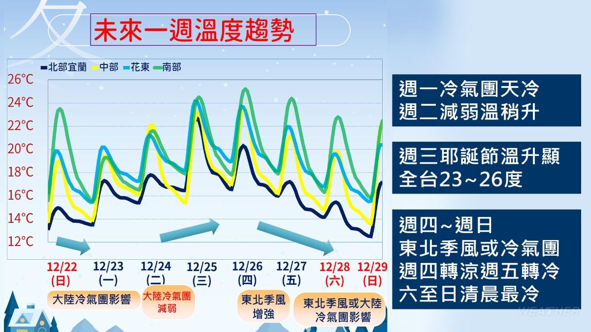未來一週溫度趨勢。（圖／TVBS）