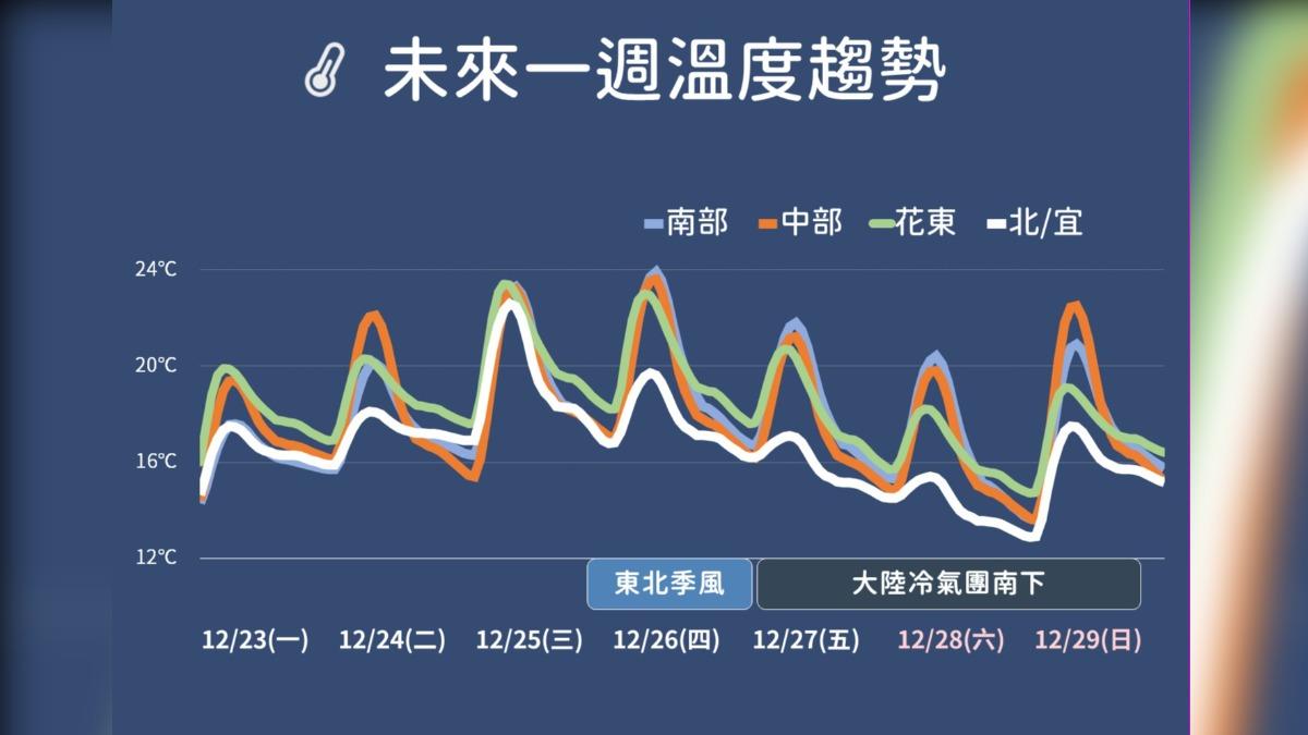 天氣/強風特報!小心10級強陣風 今北部降雨機率增加