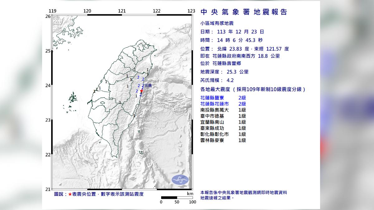 地牛翻身!花蓮規模4.2地震 最大震度2級、中部也有感