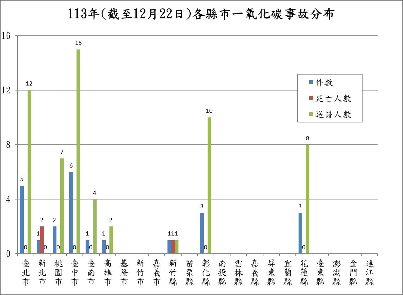 今年各縣市一氧化碳事故分布。（圖／消防署提供）