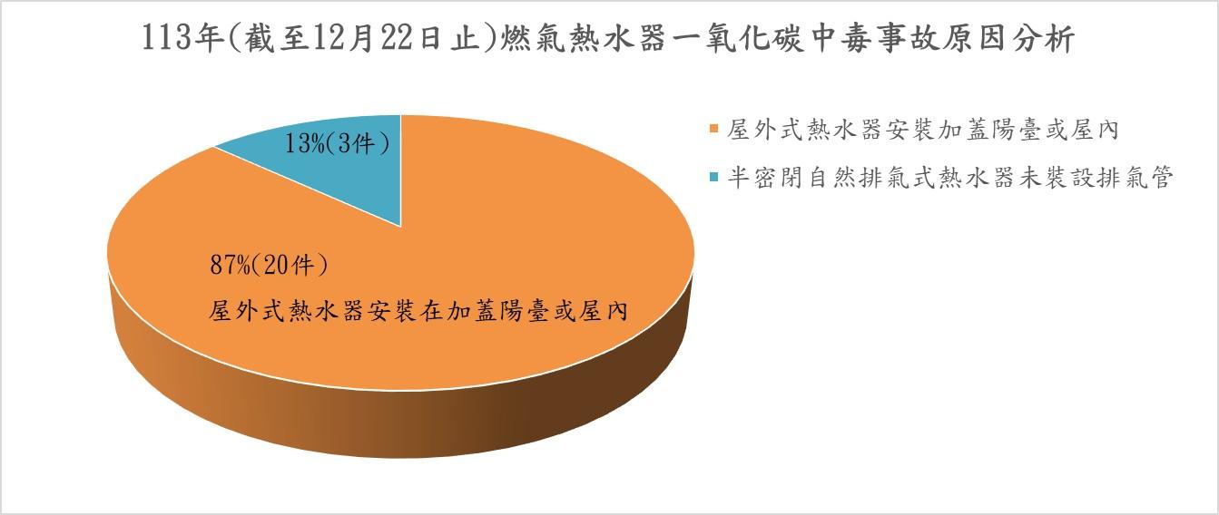 一氧化碳事故原因分析。（圖／消防署提供）