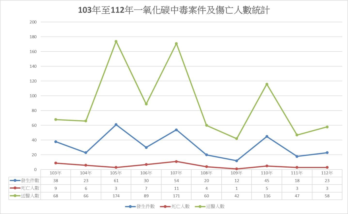今年一氧化碳中毒傷亡統計。（圖／消防署提供）