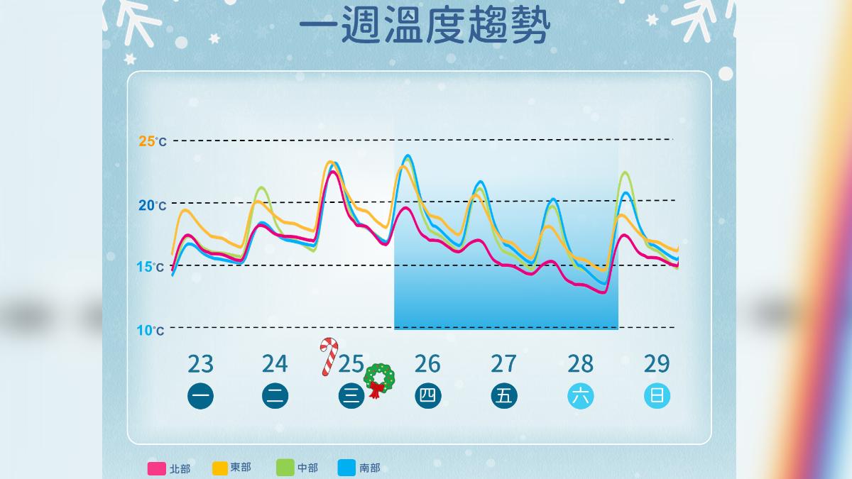 一周溫度趨勢。（圖／氣象署）
