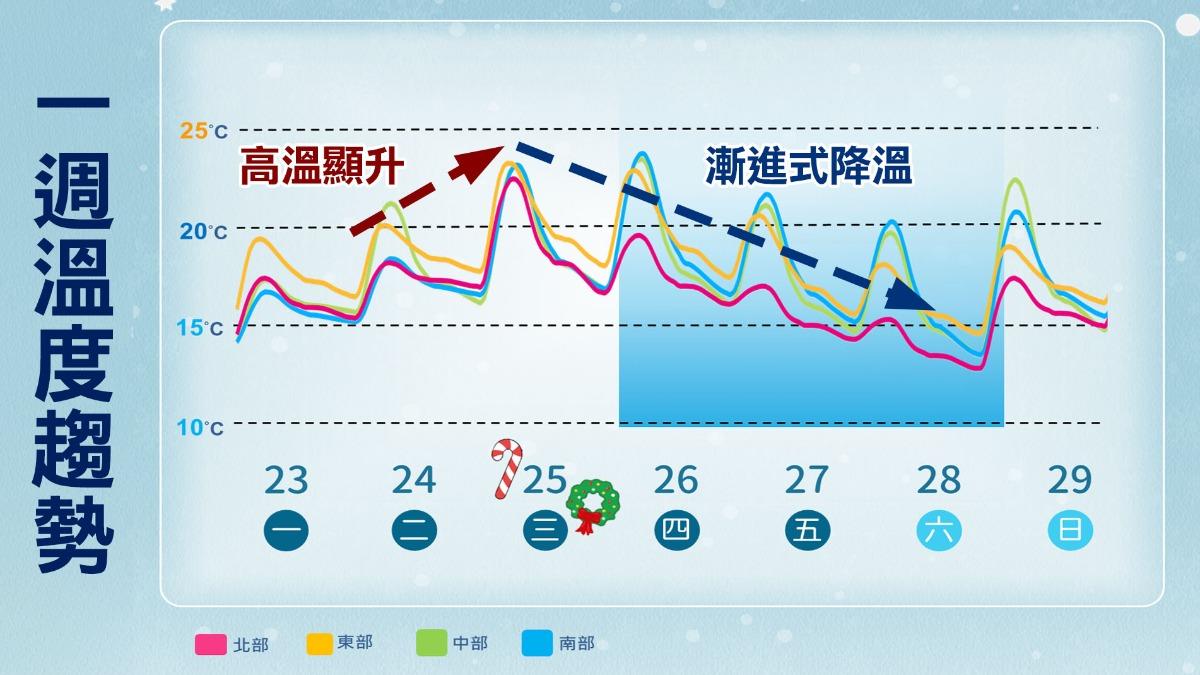 一週溫度趨勢。(圖/TVBS)