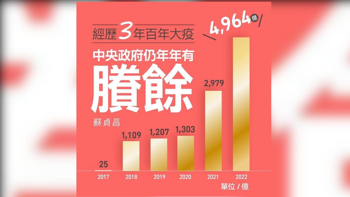 《財劃法》影響中央施政?他酸賴政府戳破蔡英文假象