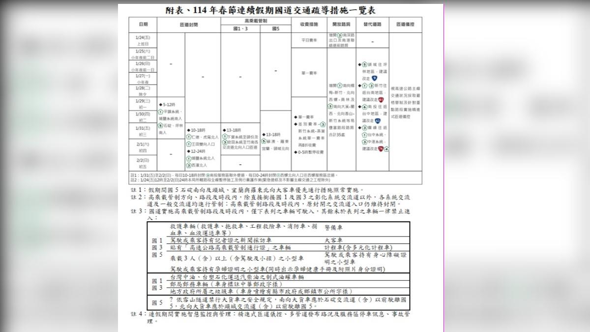 高公局公布春節連假國道交通疏導措施。（圖／高公局提供）