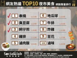 網友熱議TOP10夜市美食。(圖/社群實驗室)