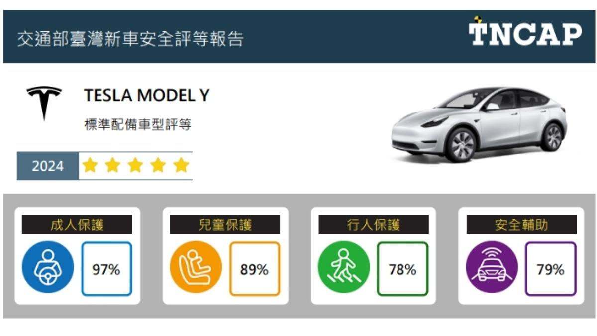 首款電動車列安全評等 特斯拉MODEL Y奪五星