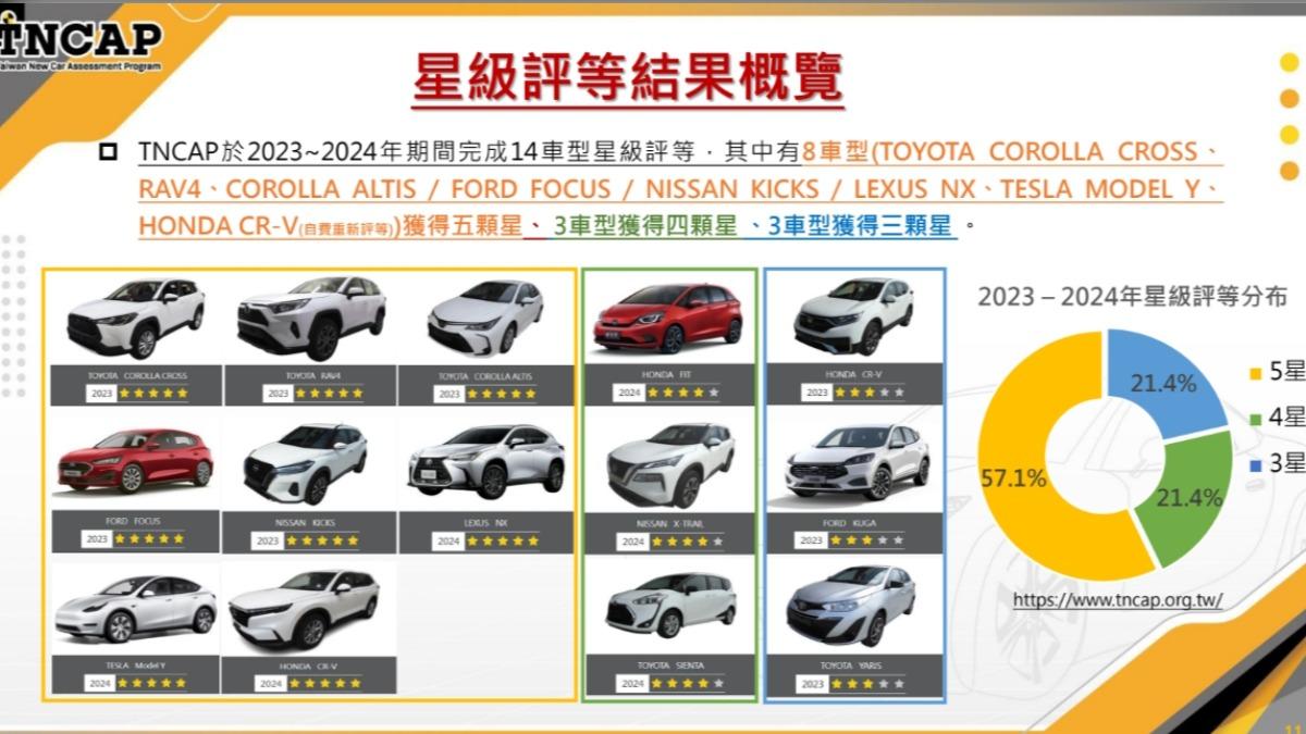 TNCAP於2023~2024年期間完成14車型星級評等。（圖／高公局提供）