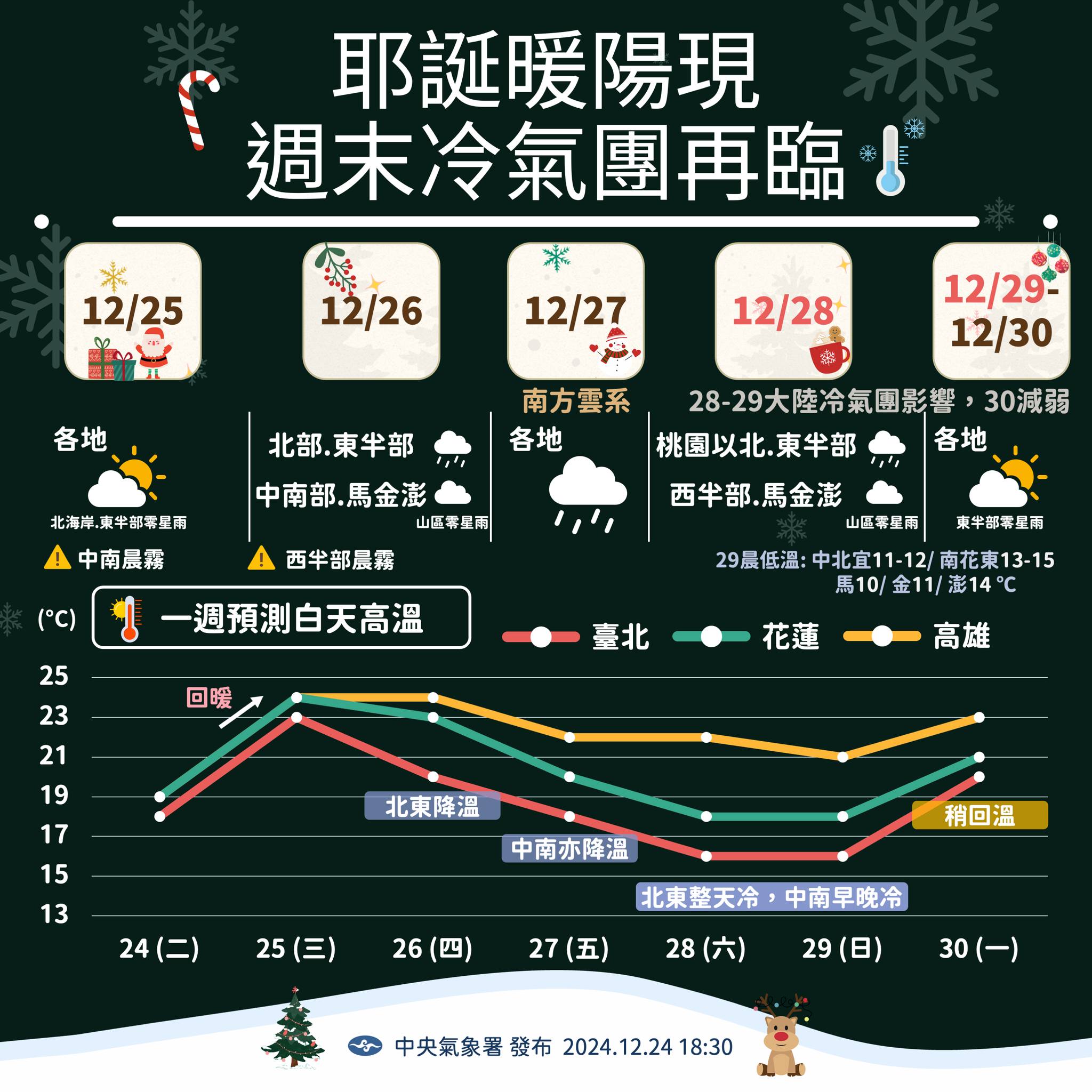 聖誕節天氣出爐,一週天氣一次看。(圖/中央氣象署)