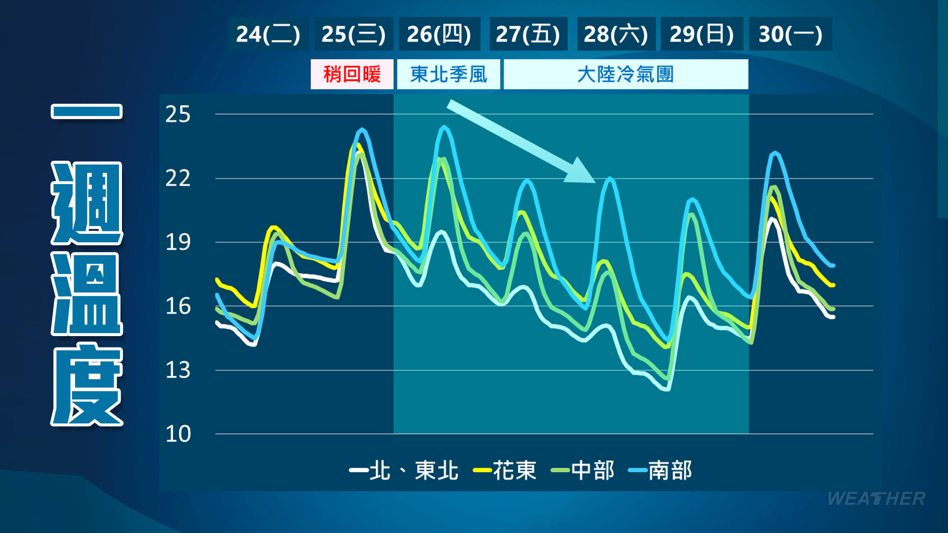 大陸冷氣團襲來,溫度直直降。(圖/TVBS)