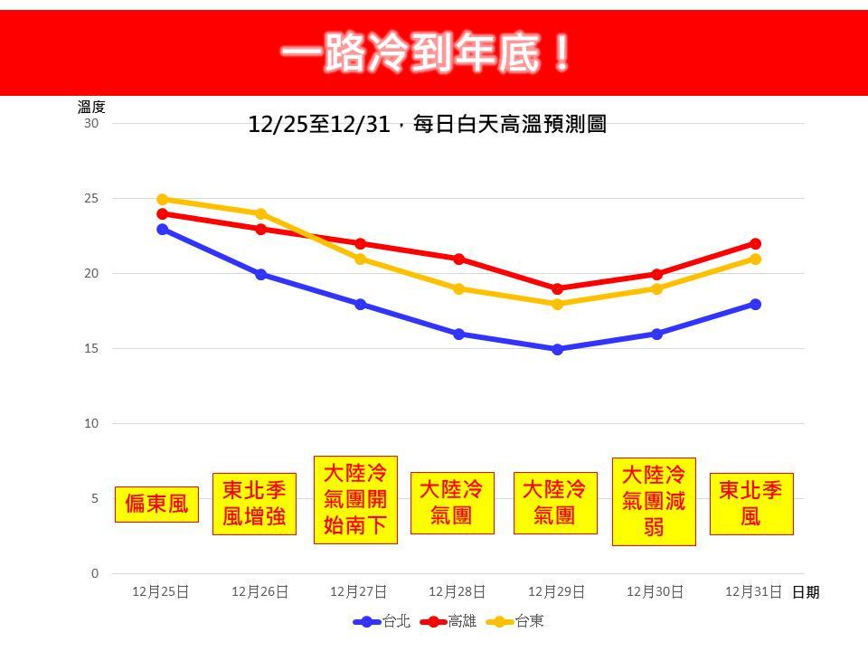 氣象專家林得恩分析,明天(26)日起至年底冷空氣接力報到,將一路冷到年底。(圖/翻攝林老師氣象站)