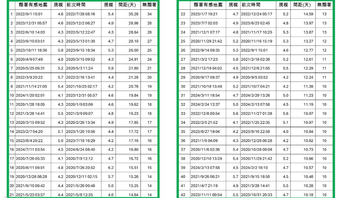 郭鎧紋統計數據。（圖／郭鎧紋提供）