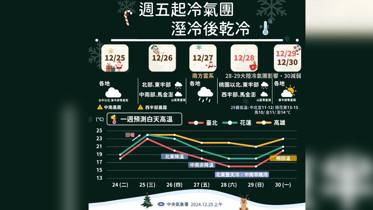 週五起先濕冷再乾冷。(圖/氣象署提供)