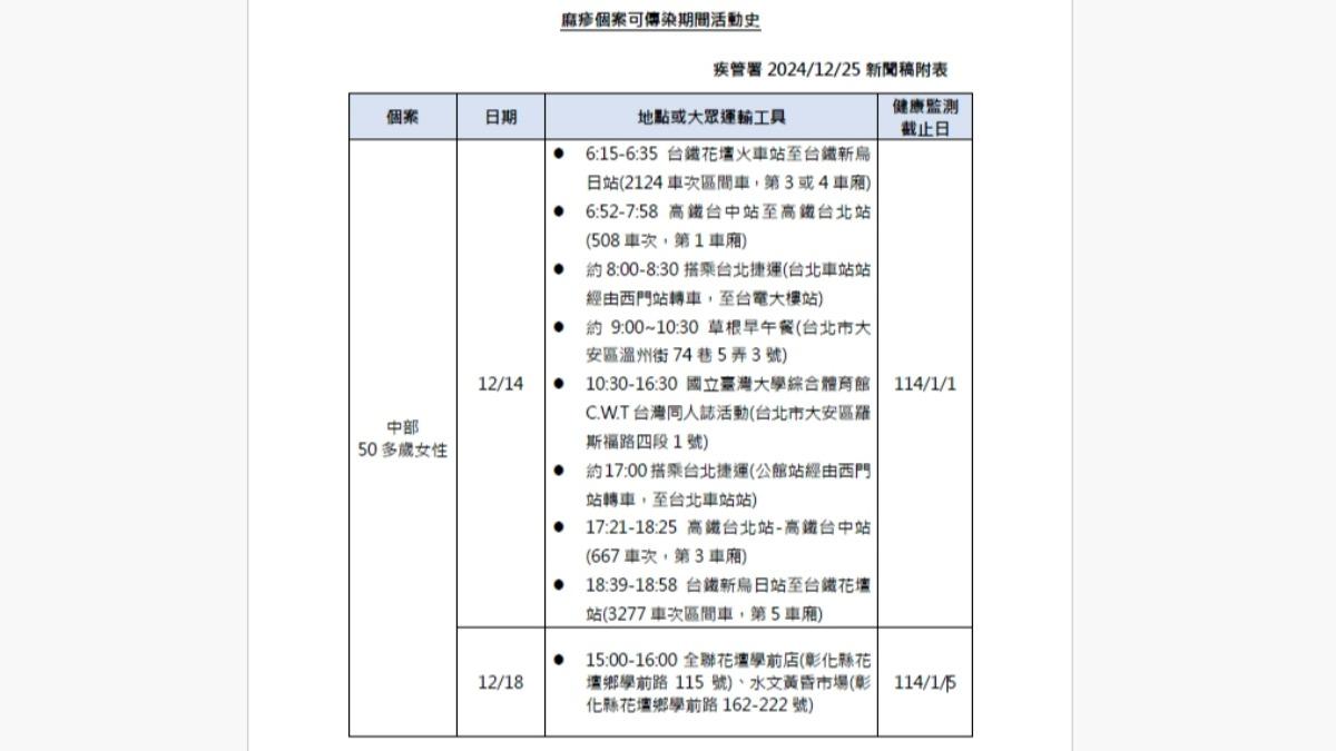 麻疹個案活動史。(圖/疾管署提供)