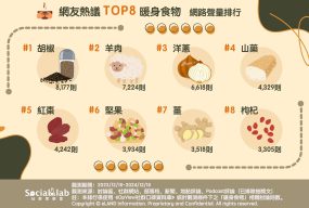 網友熱議TOP8暖身食物。(圖/Social Lab社群實驗室)