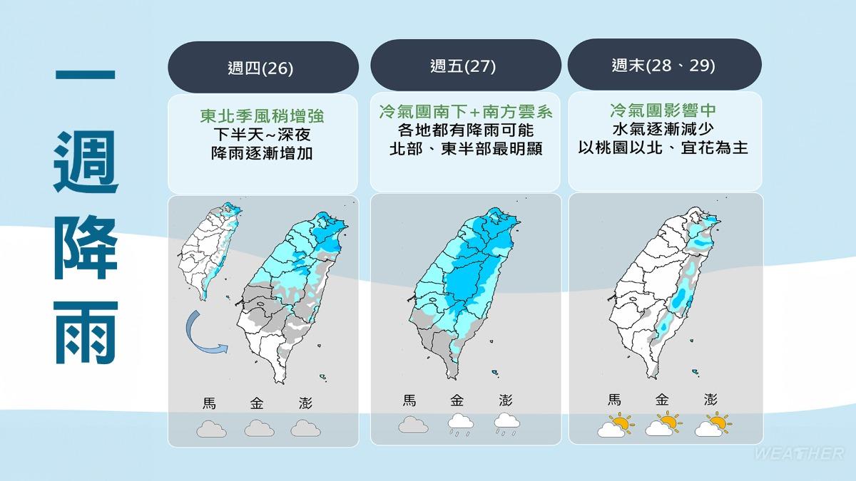 一週降雨趨勢。(圖/TVBS)