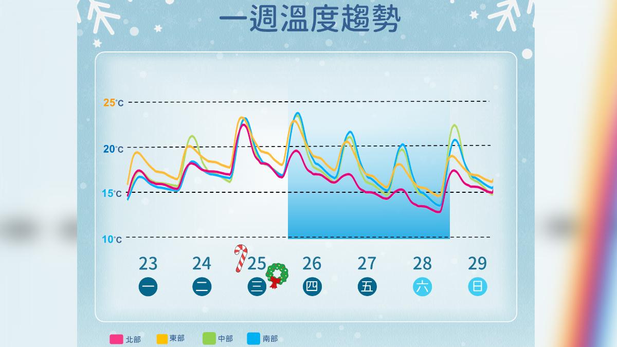一周溫度趨勢。(圖/氣象署)