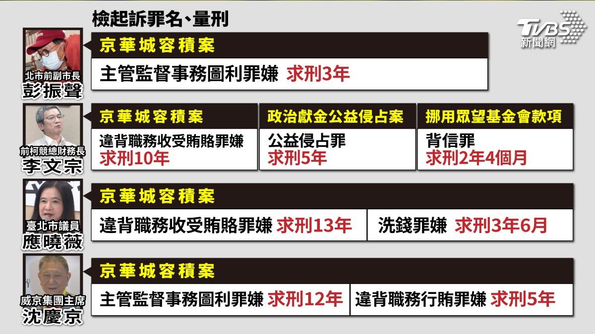 起訴罪名、量刑一覽。(圖/曾梓倩製)