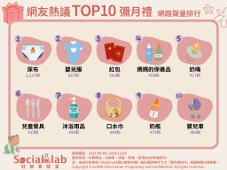網友熱議「TOP10彌月禮」網路聲量排行。(圖/社群實驗室)