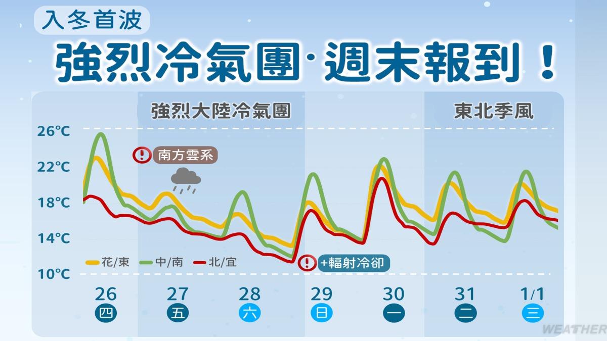 天氣-今天天氣-一週天氣-氣象預報-寒流-強烈冷氣團-低溫-週末天氣