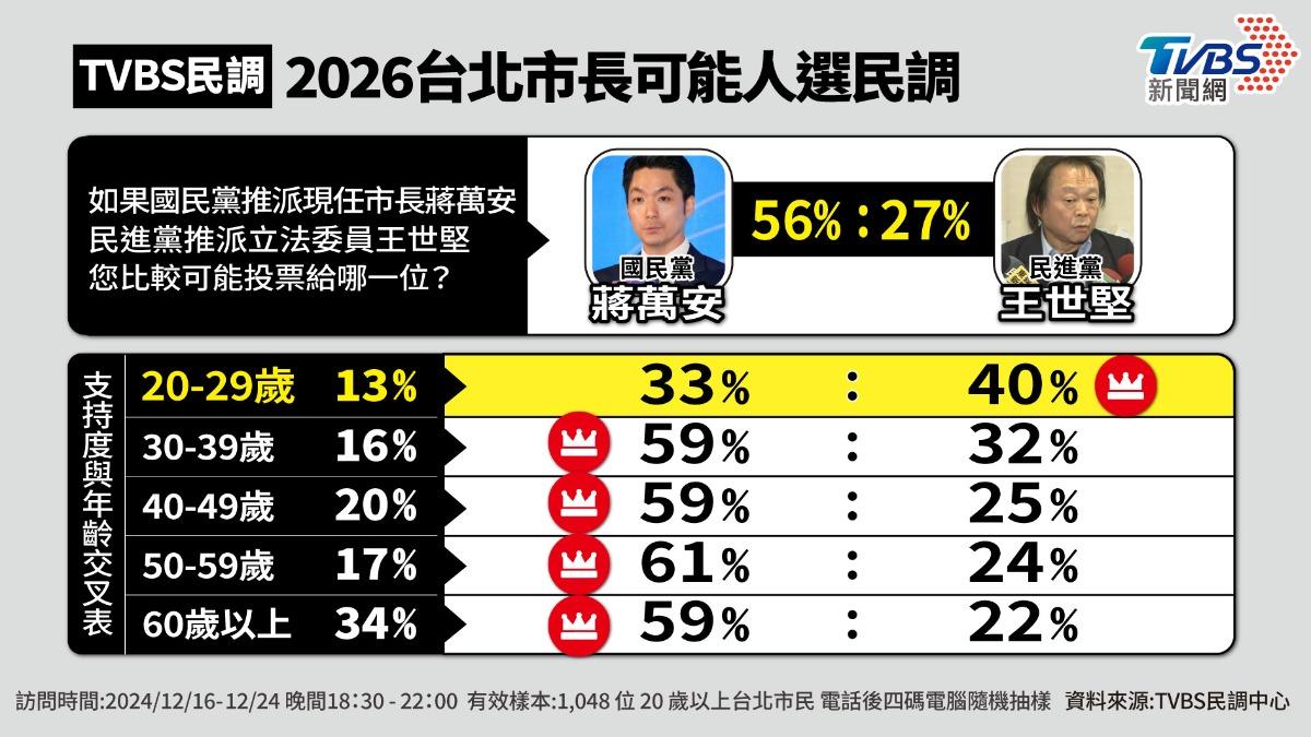 TVBS民調/若2026對決蔣萬安 王世堅能搶下20至29歲年輕票
