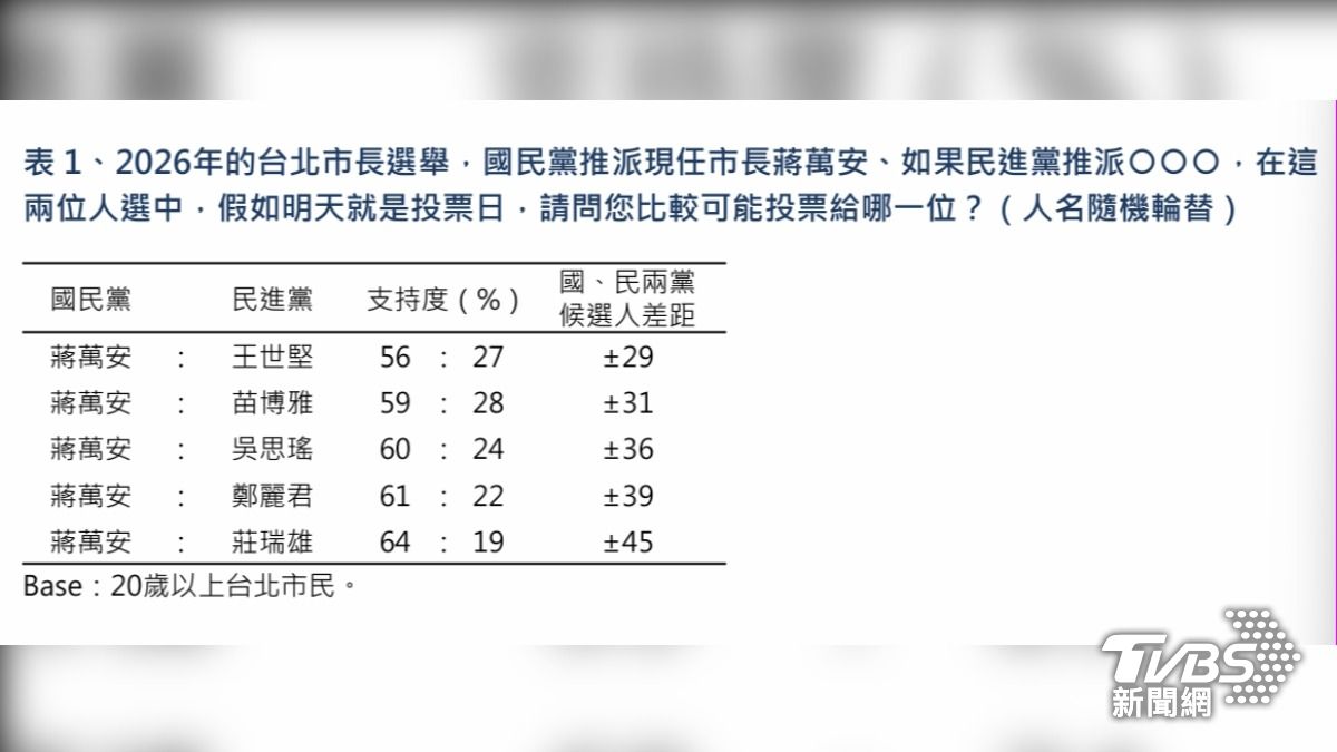 《TVBS民調中心》最新調查結果,蔣萬安的支持度皆較高,其中與王世堅差距最小。(圖/TVBS民調中心提供)