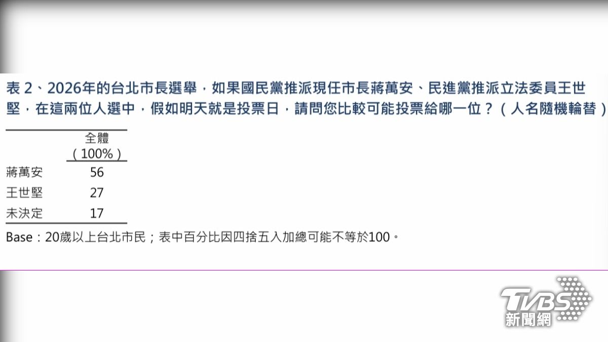《TVBS民調中心》最新調查結果,蔣萬安的支持度皆較高,其中與王世堅差距最小。(圖/TVBS民調中心提供)