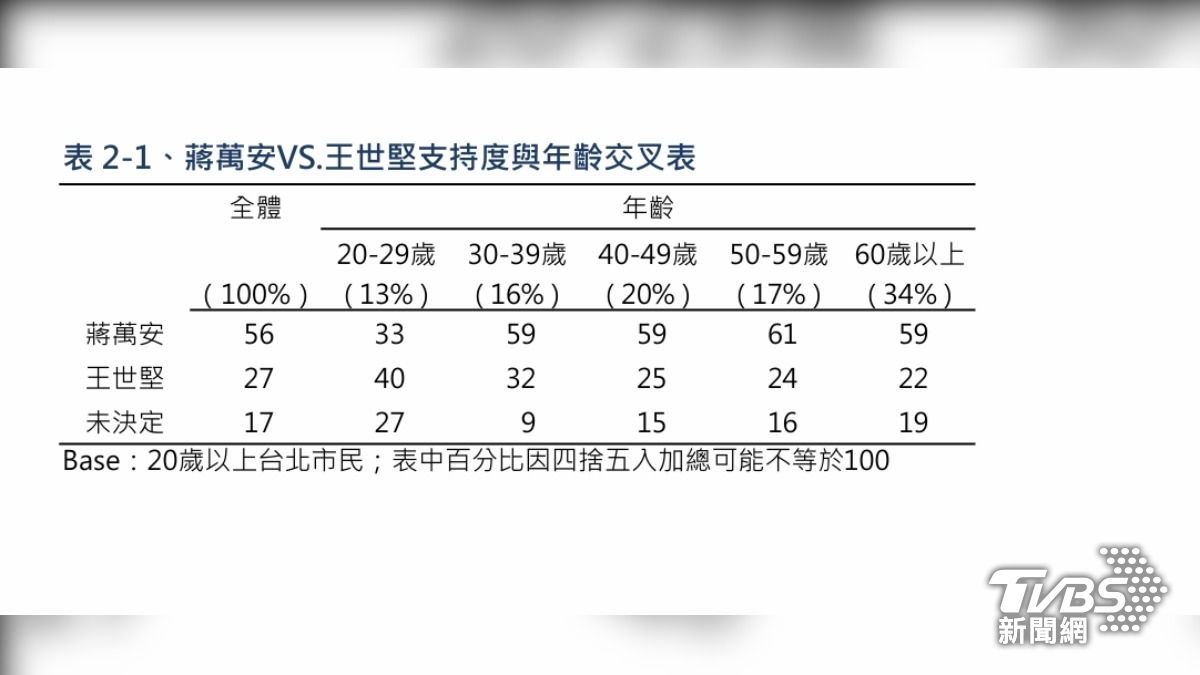 據《TVBS民調中心》最新調查結果,在20至29歲年輕族群有40%表示支持王世堅,高於蔣萬安的33%。(圖/TVBS民調中心提供)