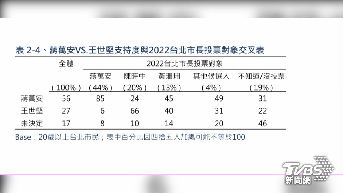 蔣萬安VS.王世堅支持度與2022台北市長投票對象交叉民調結果。(圖/TVBS民調中心提供)