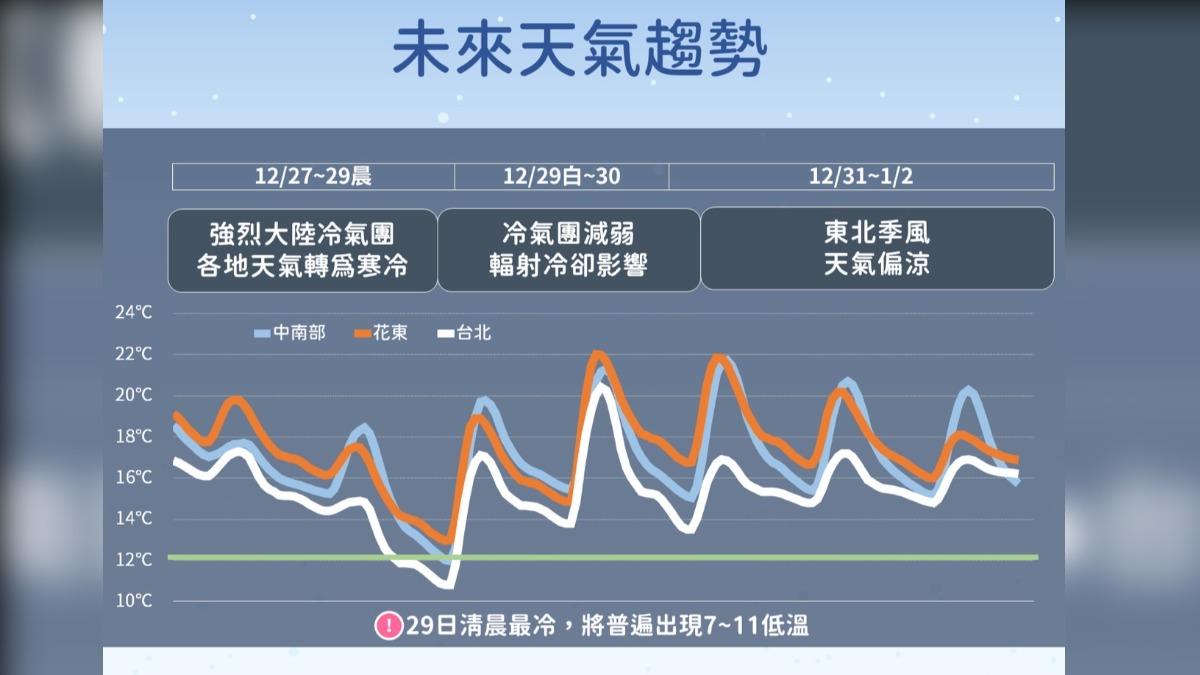 天氣/下班注意!越晚越寒「溜滑梯降溫」 西部、東北部降到14度