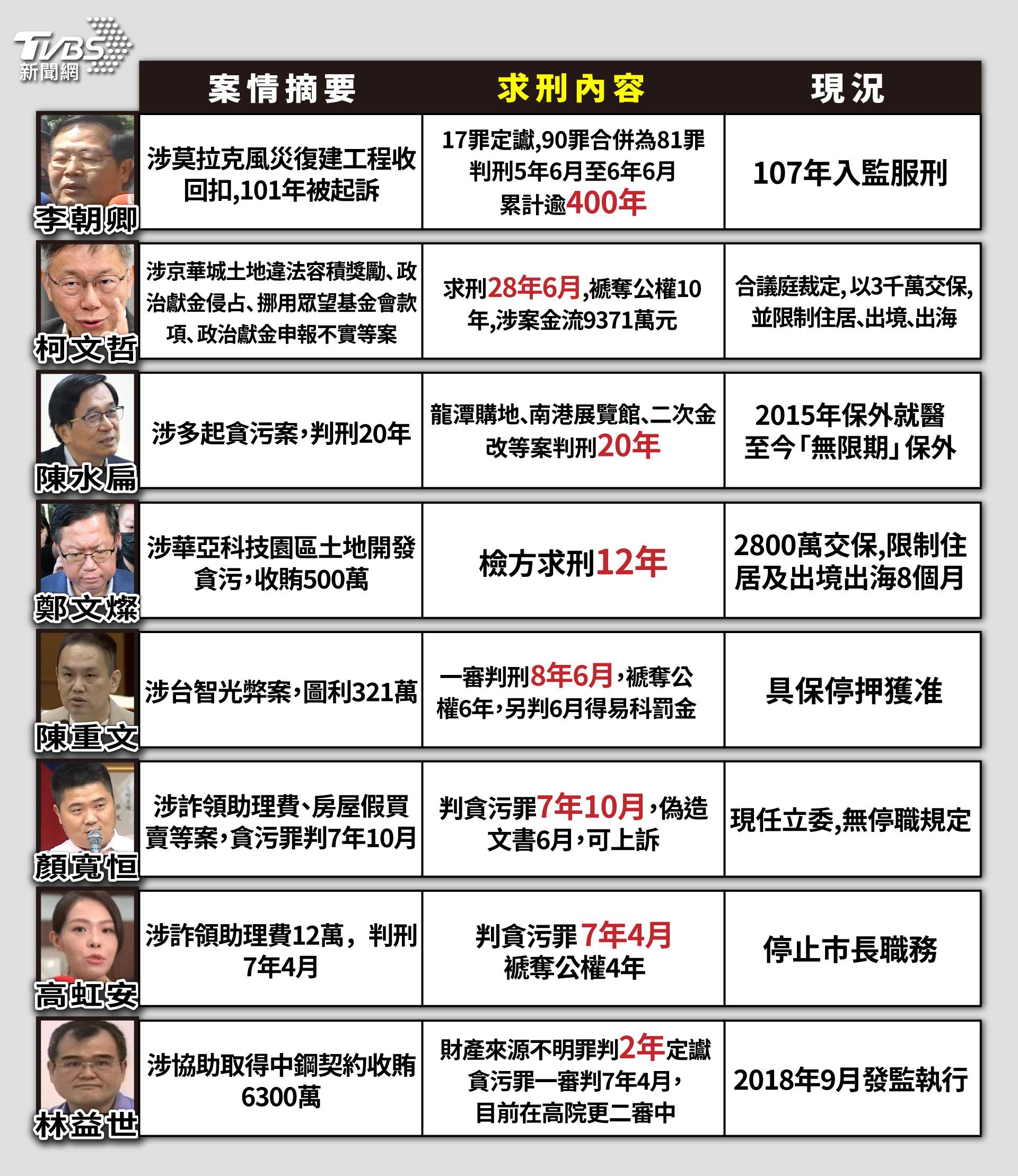 《TVBS新聞網》特別整理過去幾起政治人物涉貪後遭判刑的案例。(圖/曾梓倩製)